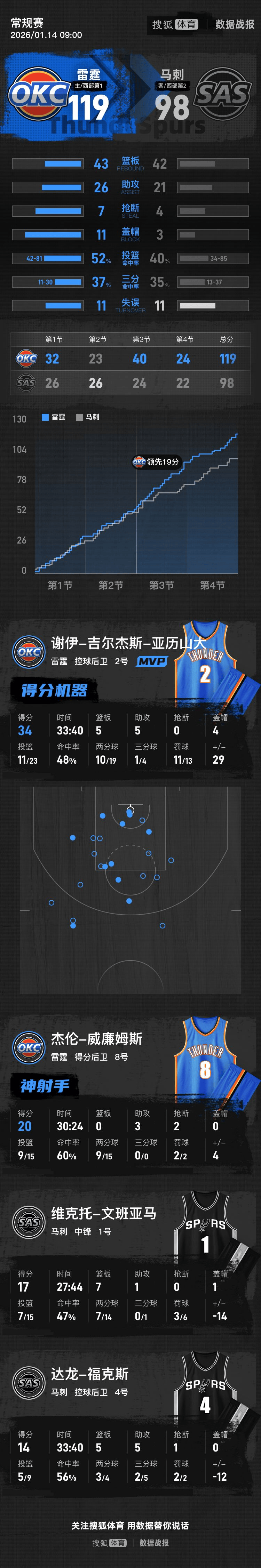 关于今晚瓦伦西亚篮板制胜风云突变圣安东尼奥马刺今晨强势反弹之后，里昂刷新队史纪录的信息